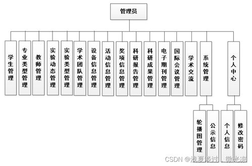 基于java mysql ssm智慧城市實驗室主頁系統的設計與實現